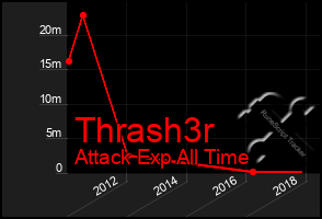 Total Graph of Thrash3r