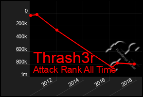 Total Graph of Thrash3r