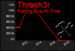 Total Graph of Thrash3r