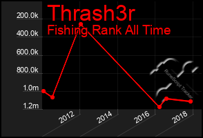 Total Graph of Thrash3r