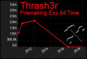 Total Graph of Thrash3r