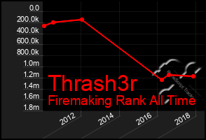 Total Graph of Thrash3r