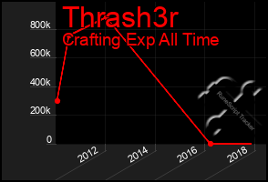 Total Graph of Thrash3r