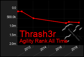 Total Graph of Thrash3r