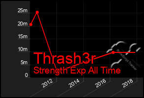 Total Graph of Thrash3r