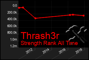 Total Graph of Thrash3r