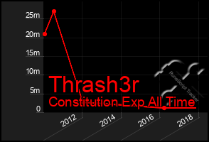 Total Graph of Thrash3r