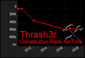 Total Graph of Thrash3r