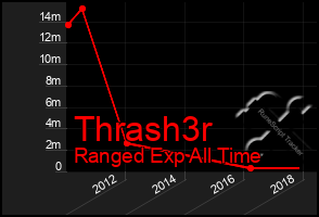 Total Graph of Thrash3r