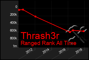 Total Graph of Thrash3r