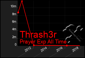 Total Graph of Thrash3r