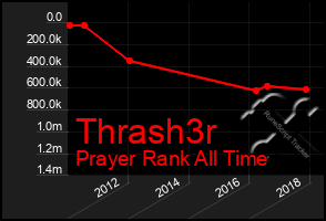 Total Graph of Thrash3r