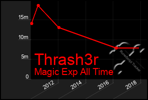 Total Graph of Thrash3r