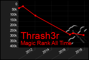 Total Graph of Thrash3r