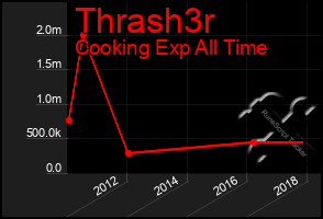 Total Graph of Thrash3r