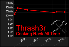 Total Graph of Thrash3r