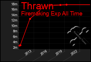Total Graph of Thrawn