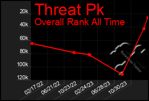 Total Graph of Threat Pk