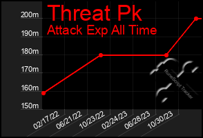 Total Graph of Threat Pk