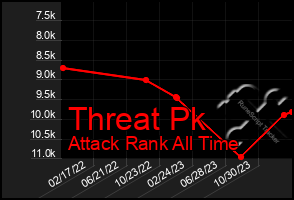 Total Graph of Threat Pk