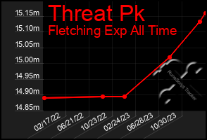 Total Graph of Threat Pk