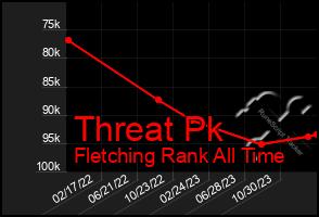 Total Graph of Threat Pk