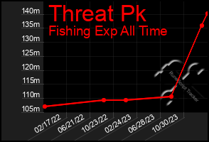 Total Graph of Threat Pk