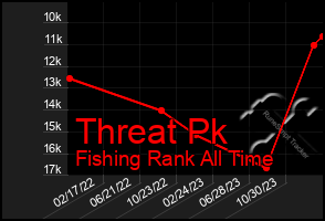 Total Graph of Threat Pk