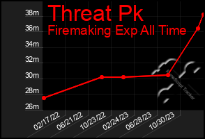 Total Graph of Threat Pk