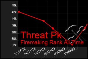 Total Graph of Threat Pk