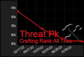 Total Graph of Threat Pk