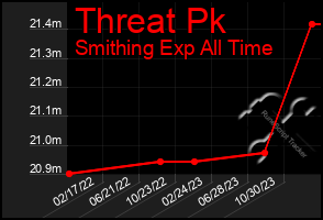 Total Graph of Threat Pk