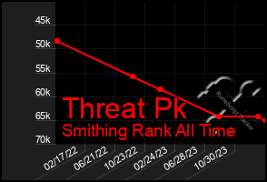 Total Graph of Threat Pk