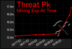 Total Graph of Threat Pk