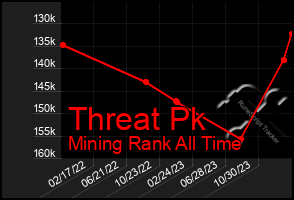 Total Graph of Threat Pk