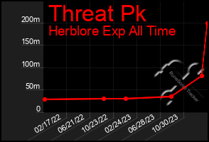 Total Graph of Threat Pk