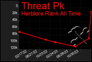 Total Graph of Threat Pk