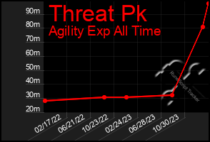 Total Graph of Threat Pk