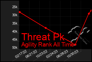 Total Graph of Threat Pk