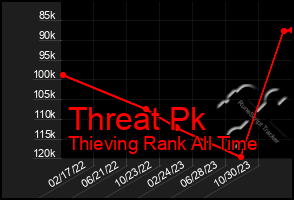 Total Graph of Threat Pk