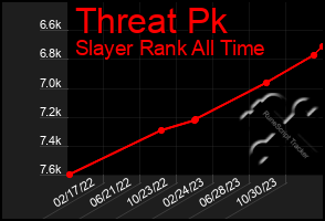 Total Graph of Threat Pk