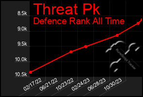 Total Graph of Threat Pk