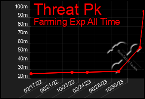 Total Graph of Threat Pk