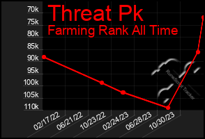 Total Graph of Threat Pk