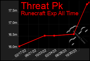 Total Graph of Threat Pk