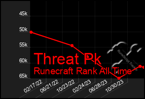 Total Graph of Threat Pk