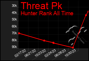 Total Graph of Threat Pk