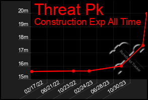 Total Graph of Threat Pk