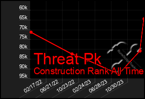 Total Graph of Threat Pk