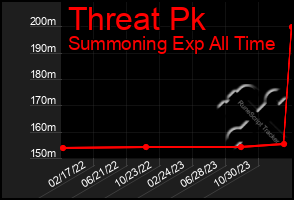 Total Graph of Threat Pk